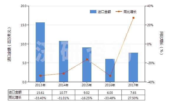 2013-2017年中國銻的氧化物(HS28258000)進口總額及增速統(tǒng)計